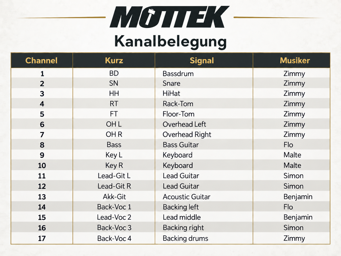 MOTTEK Kanalbelegung
